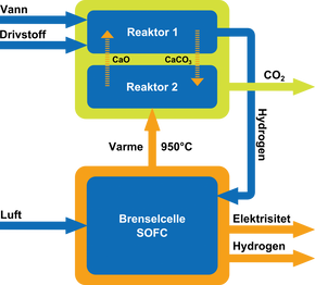 En reaktor og regenerator: En skjematisk skisse over prosessen med produksjon av hydrogen fra naturgass med integrert fangst av CO2. <i>Illustrasjon:  Zeg Power</i>
