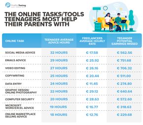 Antall timer i året britiske ungdommer i gjennomsnitt hjelper sine foreldre med IT-relaterte oppgaver. <i>Illustrasjon: Prolific Testing</i>