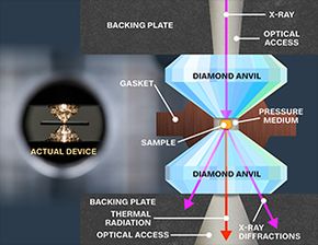 Forskerne av bruk en diamantbasert ambolt som dette. <i>Illustrasjon: University of Rochester/Dias lab</i>