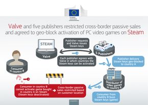 Slik har Valve og fem spillselskaper hindre handel av dataspill på tvers av landegrensene i EØS-området. <i>Foto: EU-kommisjonen</i>