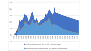 Oljefinansiert etterspørsel 1970 – 2019 og anslag til 2050. Prosent av BNP Fastlands-Norge <i>Foto:  Finansdepartementet / SSB</i>
