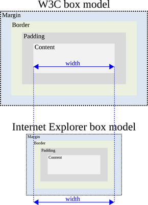 Sammenligning av CSS-boksmodellen slik den fungerer i henhold til W3C-standarden og i eldre utgaver av Internet Explorer. <i>Illustrasjon:  <a href="https</i>