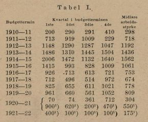 Tabell fra Teknisk Ukeblads artikkel om Dovrebanen i 1921. Den viser at det i toppåret 1914–15 var 1562 personer som jobbet på banen. Under 1. verdenskrig jobbet også en del tyske gaster på banen. <i>Faksimile:  Teknisk Ukeblad</i>