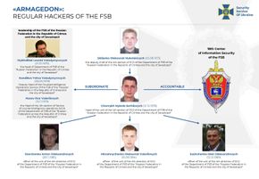 Ukraina identifiserer fem medlemmer av en APT-gruppe, som går under navn som blant annet Gamaredon, Armageddon og Primitive Bear. <i>Illustrasjon:  SBU</i>
