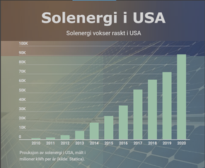 Solenergi vokser raskt i USA. <i>Ill:  TU Media/ Erik Martiniussen</i>
