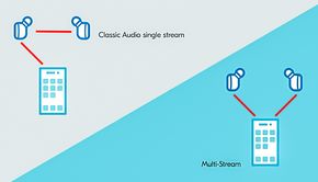 En av egenskapene til nye Bluetooth Low Energy Audio er at lyden kan sendes som høyre og venstre strøm separat til hver høyttaler i stedet for til én som fordeler den videre. <i>Foto:  Nordic Semiconductor</i>