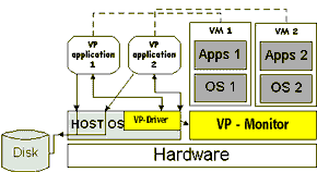 Beskrivelse av hvordan den virtuelle PC-en fungerer. <i>Illustrasjon:  VMware</i>