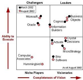 Gartners Business Intelligence Magic Quadrant fra august 2002. <i>Foto:  Gartner</i>