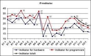 IT-indikator, investeringsvilje januar 2002. <i>Foto:  Norsk Gallup Institutt</i>