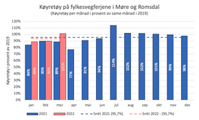Diagram som viser antall kjøretøy i prosent av 2019. <i>Illustrasjon:  Møre og Romsdal fylkeskommune</i>