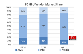 Andelene i markedet for PC-grafikkprosessorer i tredje kvartal av 2022. <i>Illustrasjon:  Jon Peddie Research</i>
