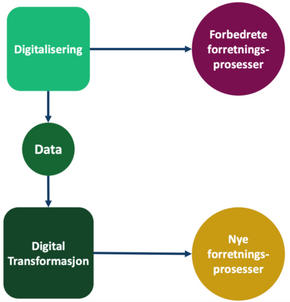 Figur 2: Sammenheng mellom digitalisering og digital transformasjon. <i>Illustrasjon:  Sintef Digital</i>