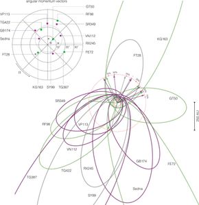 Brown og Batygin laget en oversikt over banene til de ytterste objektene i solsystemet. Da så de at banene, i lilla, ser ut til å dras i én retning. © AAS <i>Illustrasjon:  Brown og Batygin © AAS</i>
