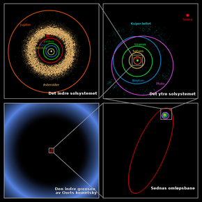 Figuren viser de store avstandene i solsystemet. Øverst til venstre ser du den indre delen, der også jorden befinner seg. Nederst til høyre er de ytterste objektene vi kjenner til. <i>Illustrasjon:  Nasa/JPL-Caltech/R. Hurt/HolekTranslation by Cocu</i>