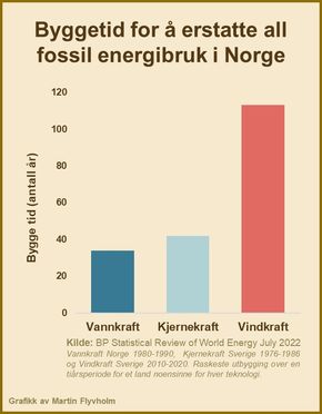 Grafen viser byggetid for å erstatte all fossil energibruk i Norge. <i>Illustrasjon:  Martin Flyvholm</i>