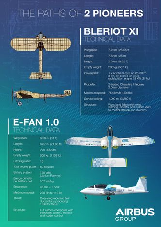 Tekniske data for de to franske flyene som krysset Den engelske kanal i hver sin retning med nesten 106 års mellomrom. Batteri-informasjonen stemmer for øvrig ikke, da prototypen har fått nye litiumionebatterier.