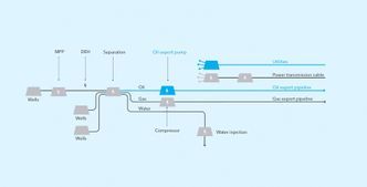 Steg 8: All produksjon og prosessering skjer på havbunnen. Kraftkabler og eventuelle kjemikalier kommer i separate kabler og rør, og gass og olje eksporteres. MPP står for flerfasepumpe, DEH for direkte elektrisk oppvarming.