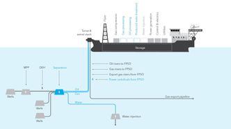 Steg 4: På vei mot havbunnsfabrikken, kraften kommer fra FPSO, mens vann separeres på havbunnen og injiseres.