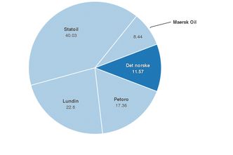 Slik blir fordelingen av eierandelene i Johan Sverdrup. Det norske mener det bør bli tatt større hensyn til en kombinasjon av volum og verdi i reservoaret, ikke bare volum, som ville gitt selskapet en stærre bit av kaken.