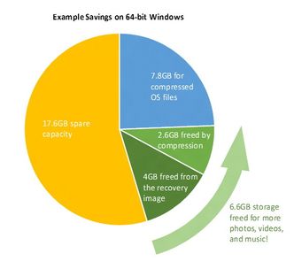 Eksempel på plassbesparelse og plasskrav for 64-bits Windows 10 på en enhet med 32 gigabyte lagringsplass. Bilde: Microsoft