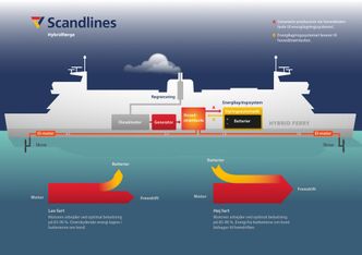 SLik virker de hybride fergene til Scandlines. Foto: Scandlines