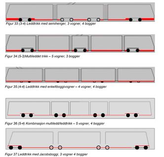 Nye baserMange muligheter: De mest sannsynlige trikkekonseptene i Oslo er enten tre vogner og fire boggier. Eller en multileddet konstruksjon med fem vogner og tre boggier som i Bergen. Eller fire vogner og fire boggier.