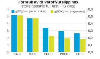 Blå søyler i grafen viser hvordan drivstofforbruket er halvert fra 1979 til i dag for store LPG-skip som går med full last i 16 knop. De grønne søylene viser hvordan NOx-utslippene er gått ned fra 0,51 gram per tonn last per nautiske mil til 0,18 gram.