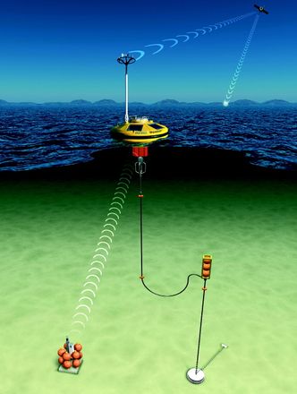 6. Designdata BRUKES BREDT: Dagens Fugro Oceanor brukte på 80-tallet bøyer som overvåket havstrømmer, bølgehøyder og vindstyrke. Dette genererte designdata som var nyttig å ha når man skulle bygge oljeinstallasjoner. I dag brukes teknologien til alt fra innsamling av designdata til bygging av moloer, havner og offshore vindparker, til tsunami- og syklonvarsling.