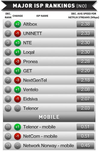 Second screenTettere: Siste måling som Netflix har gjort av norske ISP-er viser mindre spredning enn forige måned.