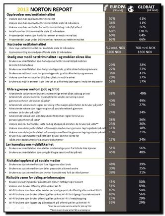 Åpne nettverkUTBYTTE: Norton-rapporten gir en indikasjon på hvor utbredt nettkriminalitet er blitt, og hvor stort utbyttet er for de datakriminelle.