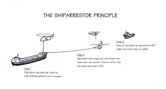 Prinsippskisse for ShipArrestor. En kjettingring senkes på dekk og legges rundt et godt festepunkt før taueline og drivanker slippes i vannet. En taubåt kan fiske opp linen og starte tauing.