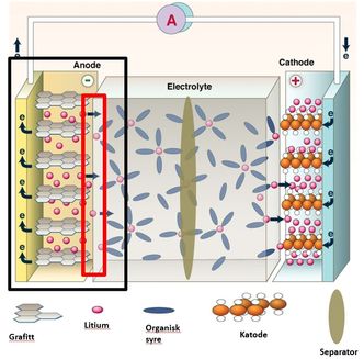 Flere forbedringerHer dannes SEI-laget. Litiumet som går med til det, kan ikke delta i opp- eller utlading. Målet er at mindre litium skal bindes i dette laget.