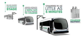 Det er kun Tesla som har lenger rekkevidde en elbussen.