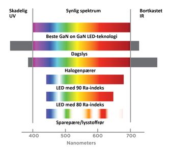 Stadig bedre: Den nyeste LED-teknologien, basert på galliumnitrid lysdioder, har det aller meste av spekteret til sollys, men uten å kaste bort masse energi i det usynlige spekteret over og under det vi kan se. Halogenpærer har et svært godt spekter, men kaster bort masse energi i det infrarøde området. Jo lavere Ra-indeksen er, jo større «hull» er det i spekteret. De største manglene i spekteret finner vi i lysstoffrør og sparepærer.