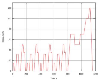 «New European Driving Cycle» gir et rigid mønster som skal følges under typegodkjenningen.