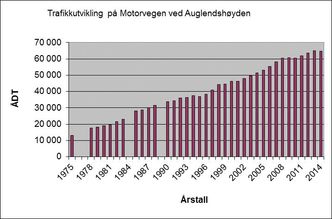 Etter mange år med trafikkvekst har trafikken gått ned på E39 mellom Stavanger og Sandnes i 2015.