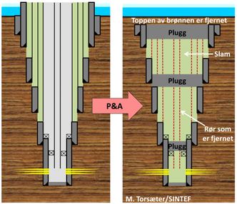 Selve pluggingenEn skjematisk illustrasjon av hvordan permanent brønnplugging (P&amp;A) foregår. Det settes plugger på utvalgte steder i brønnen, og det fylles slam mellom dem. Mange av rørene som opprinnelig ble satt i brønnen må også trekkes opp, og toppen av brønnen må fjernes helt.