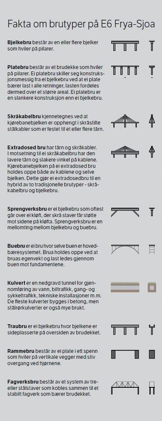 Det er bygget ti ulike typer bru langs E6 Frya - Sjoa.