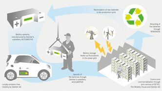 Slik blir elbilbatterienes siste år. Foto: Daimler