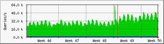 Grafen viser trafikken mot H-rottjeneren den siste måneden, og angrepet sees som en topp. Bilde: h.root-servers.org