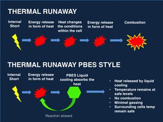 PBES' Coolcell-system skal hindre at thermal runaway oppstår.