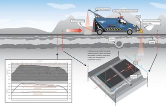 Roadscanner-systemet kombinerer georadar, varmekameraer, laserskanner, 3D-aksellerometer og filmkamera. Foto: Roadscanners