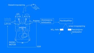 Gjør dieselmotoren renere: Avhengig av motor-produsenter og kravene som skal oppfylles, utstyres dieselmotorer med sensorer for oksygen og NOx på ulike steder i avgassystemet. De gir informasjon til de forskjellige rensesystemene motorene er utstyrt med, enten det er justering av innsprøytning, resirkulering av eksos, NOx-feller, eller katalytisk reduksjon av NOx basert på ureainjeksjon. Illustrasjon: Lina Merit Jacobsen.