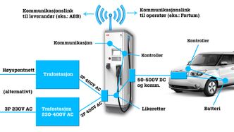 Slik fungerer en hurtiglader. Foto: Stein Jarle Olsen