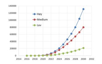 Antall personbiler på hydrogen i de fire største norske byene frem mot 2030 i de tre scenarioene. Foto: SINTEF