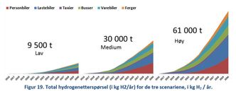 Hvor stor etterspørsel rapporten beregner fra forskjellige segmenter i de tre scenarioene. Foto: SINTEF
