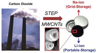 CO2-utslipp kan gjøres om til bestanddeler til elbilbatterier. (Foto: Licht et al./ACS.org)