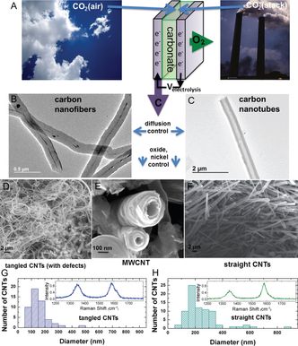 CO2 kan tas fra våde luft og forbrenning direkte. (Foto: Licht et al./ACS.org)