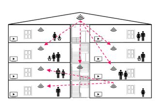 Varsler alle: I en boligblokk vil alle få varsel om det oppstår brann i en leilighet. Men på en mye billigere måte enn med dagens systemer og med mye mer funksjonalitet. Foto: sfty