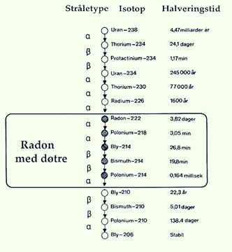 Fra uran til bly: Gjennom milliarder av år henfaller uran til bly, men noen av trinnene tar bare deler av millisekunder. Foto: UiO